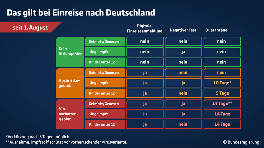 Travel Regulations Germany